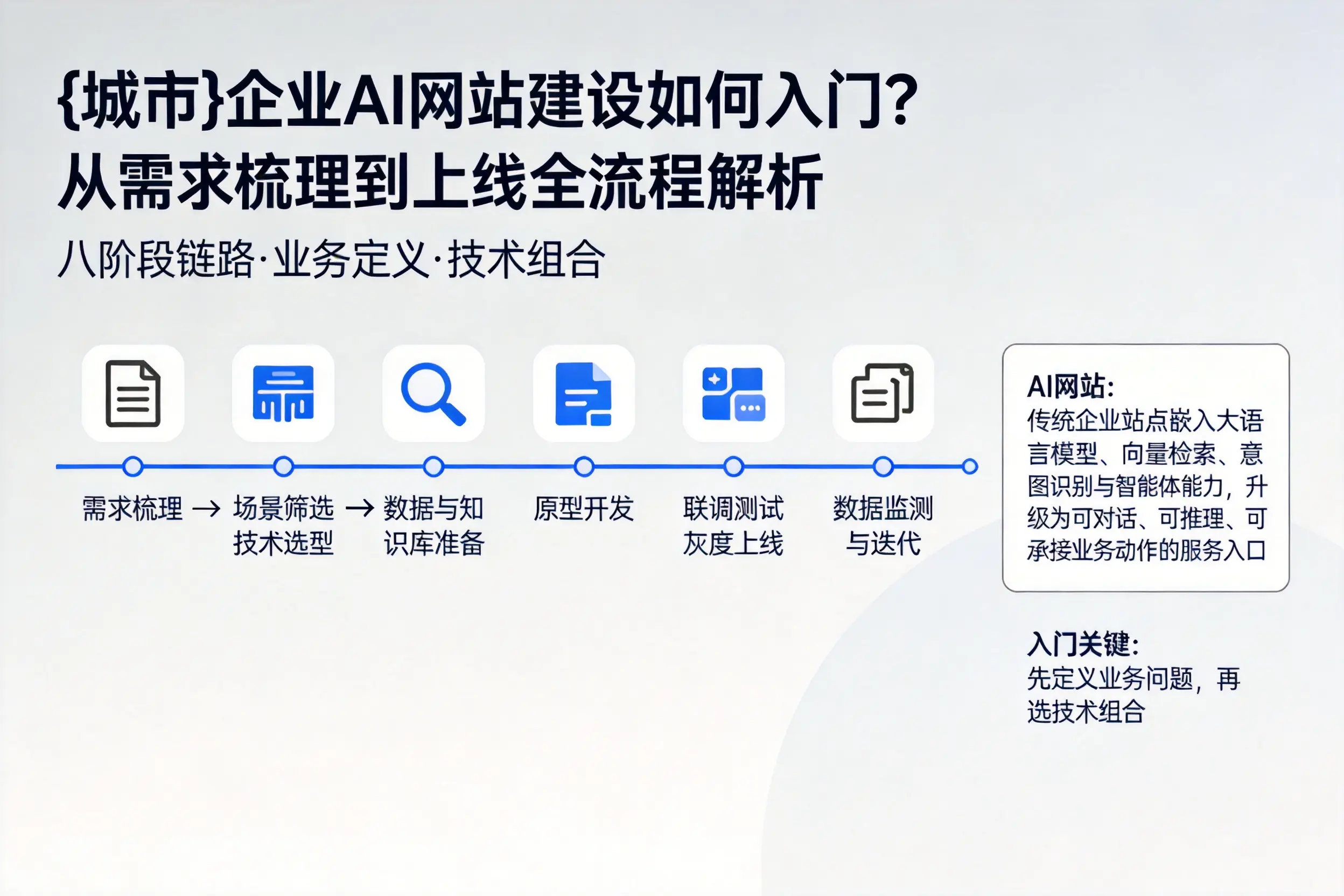 随州企业AI网站建设如何入门？从需求梳理到上线全流程解析
