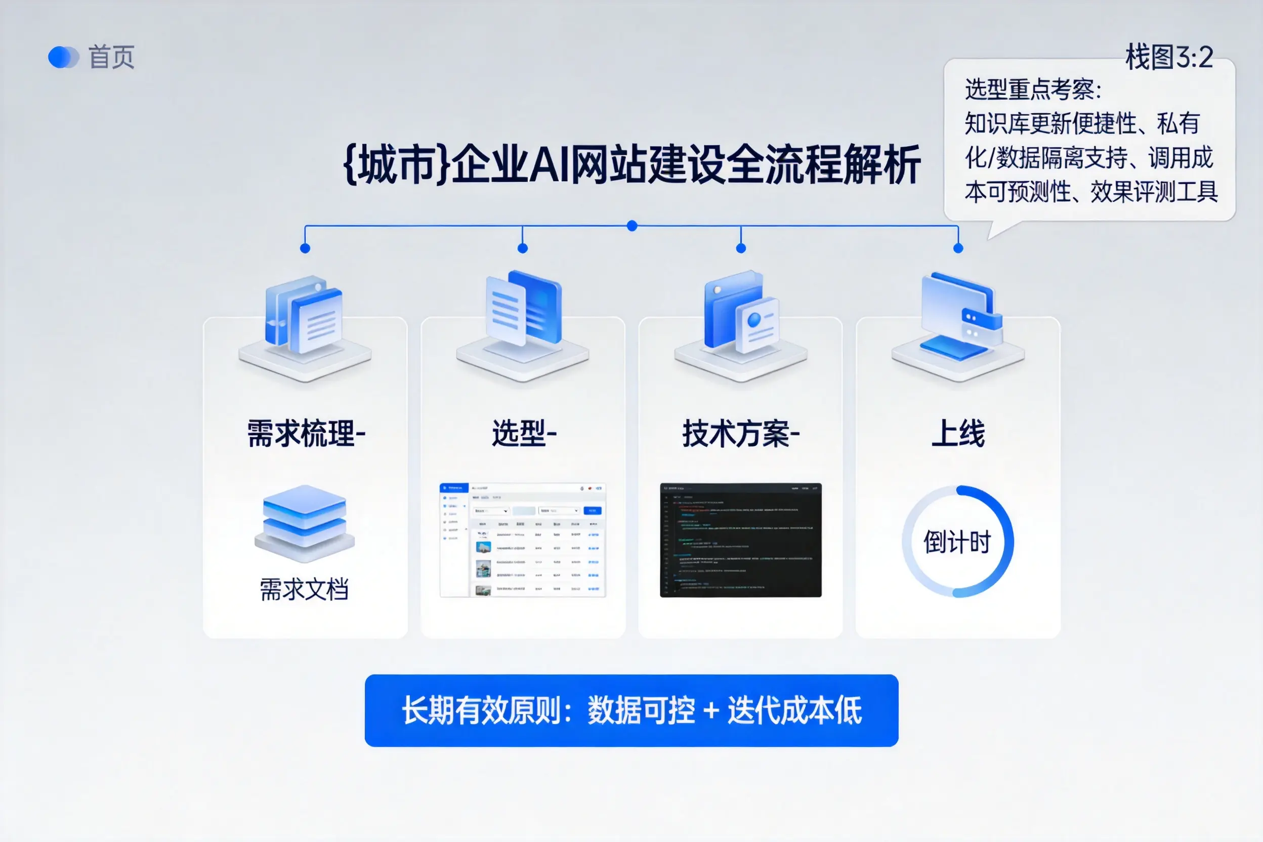 随州企业AI网站建设如何入门？从需求梳理到上线全流程解析