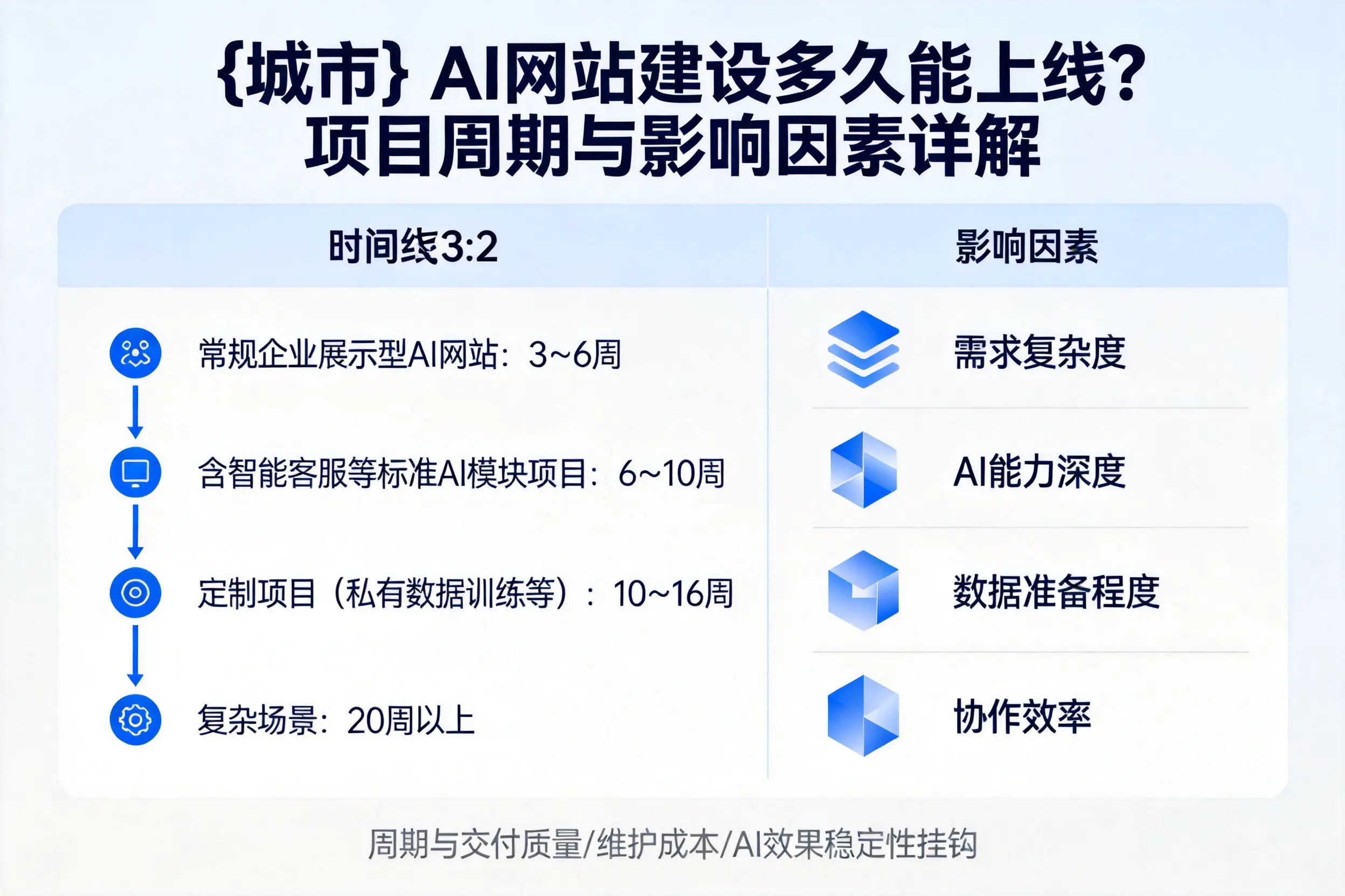 随州AI网站建设多久能上线？项目周期与影响因素详解