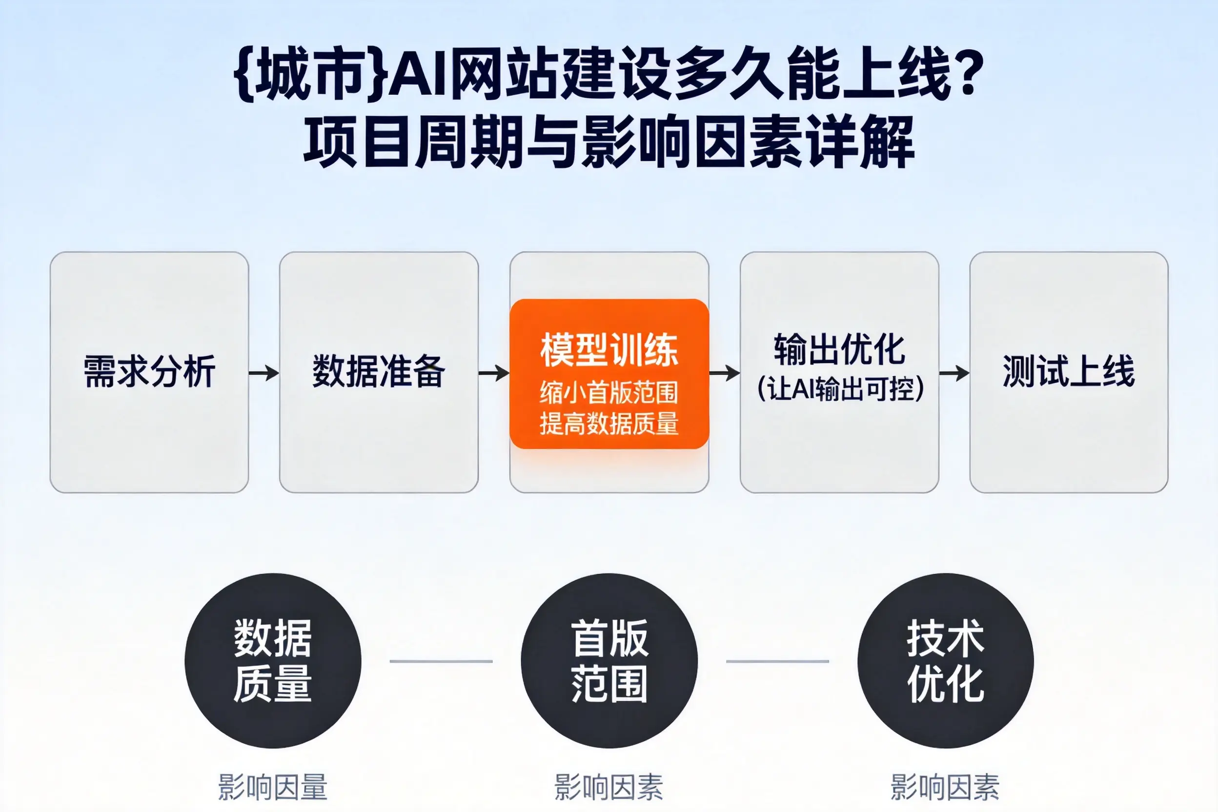 随州AI网站建设多久能上线？项目周期与影响因素详解