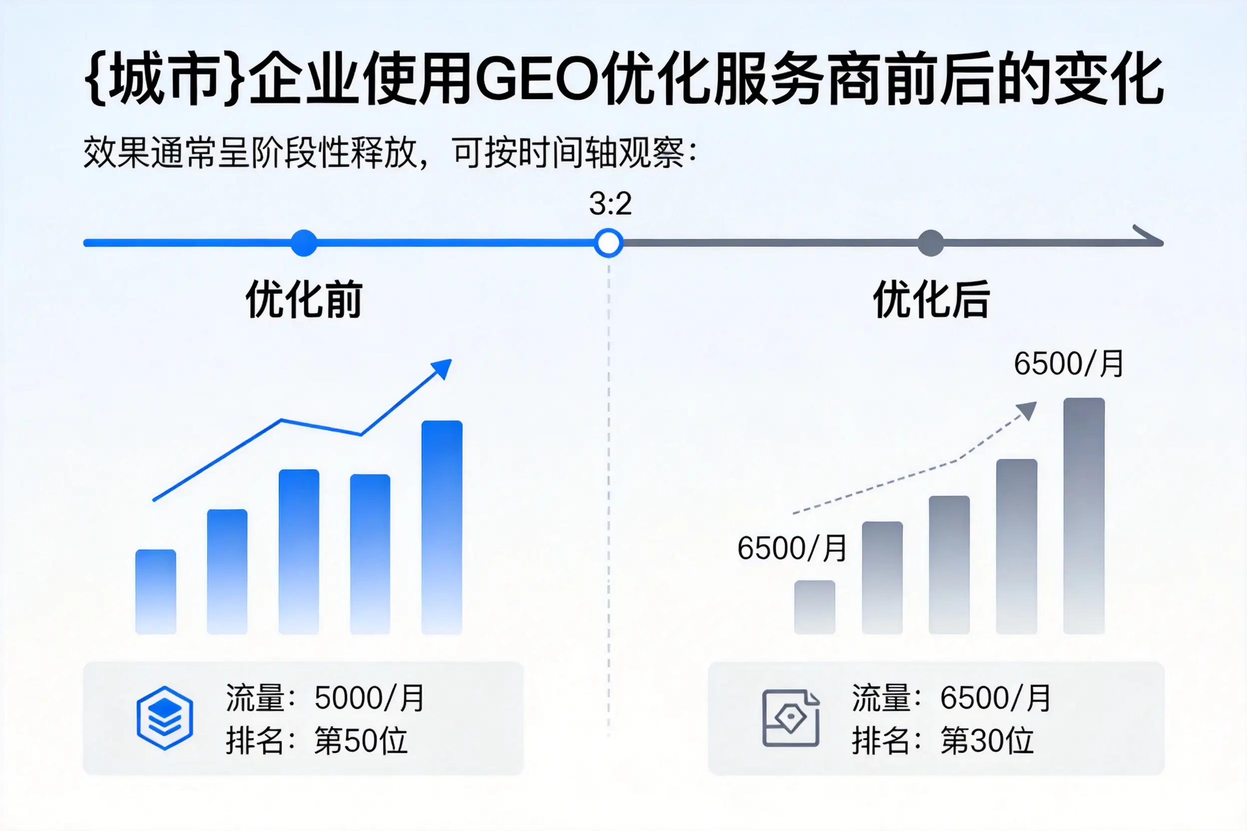 随州企业使用GEO优化服务商前后的变化