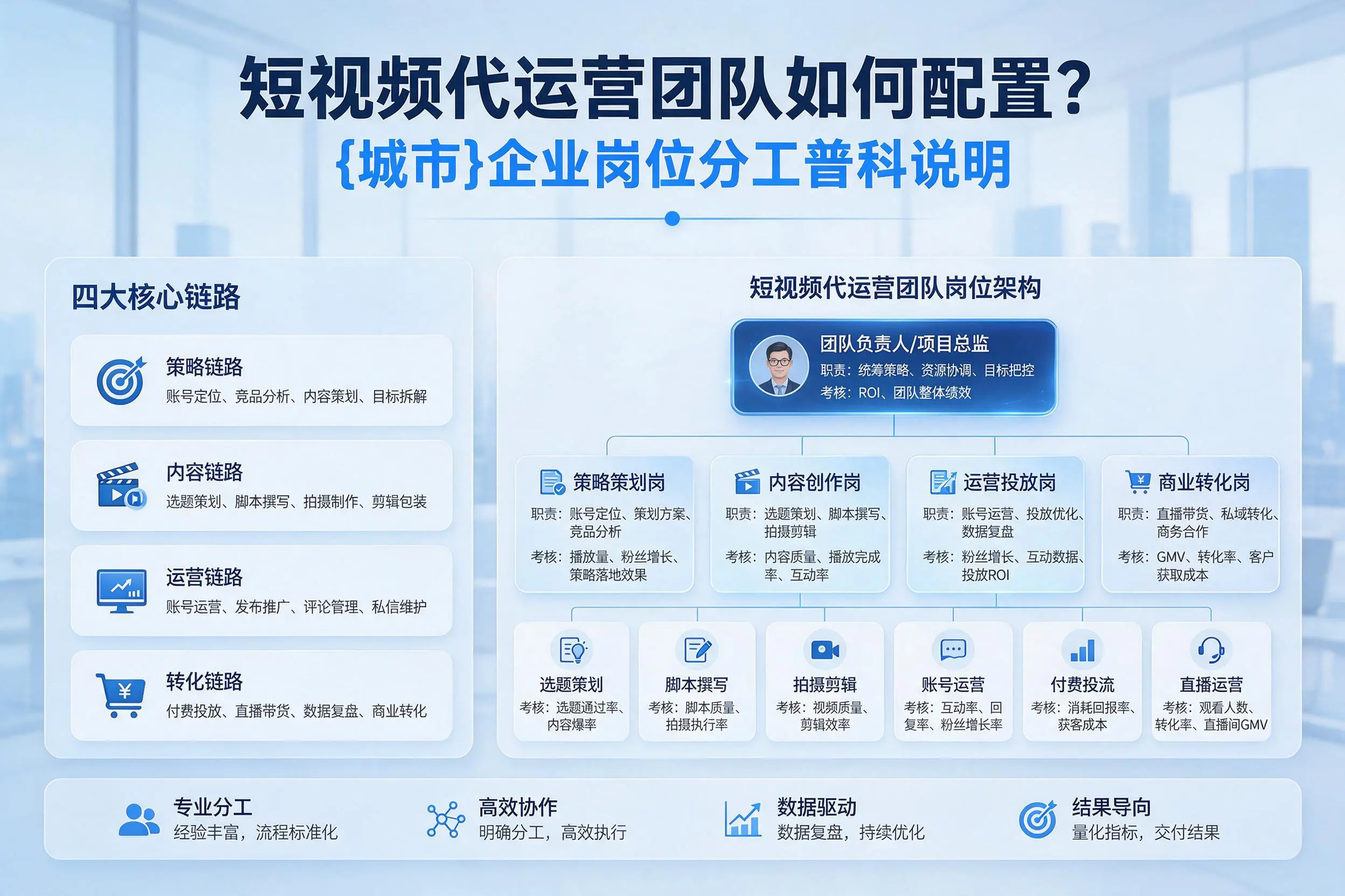 短视频代运营团队如何配置?随州企业岗位分工科普说明