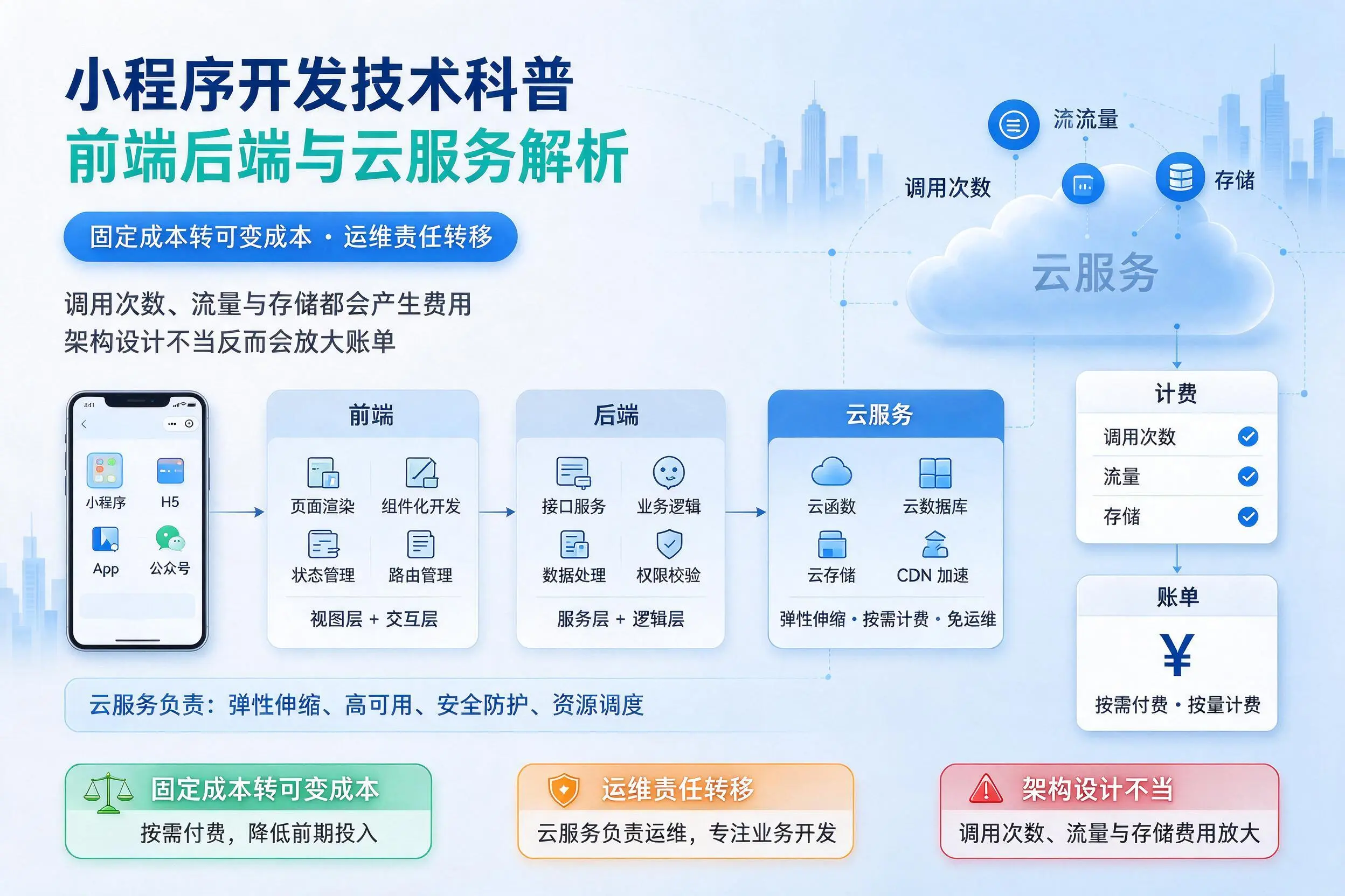 随州小程序开发技术科普：前端后端与云服务解析