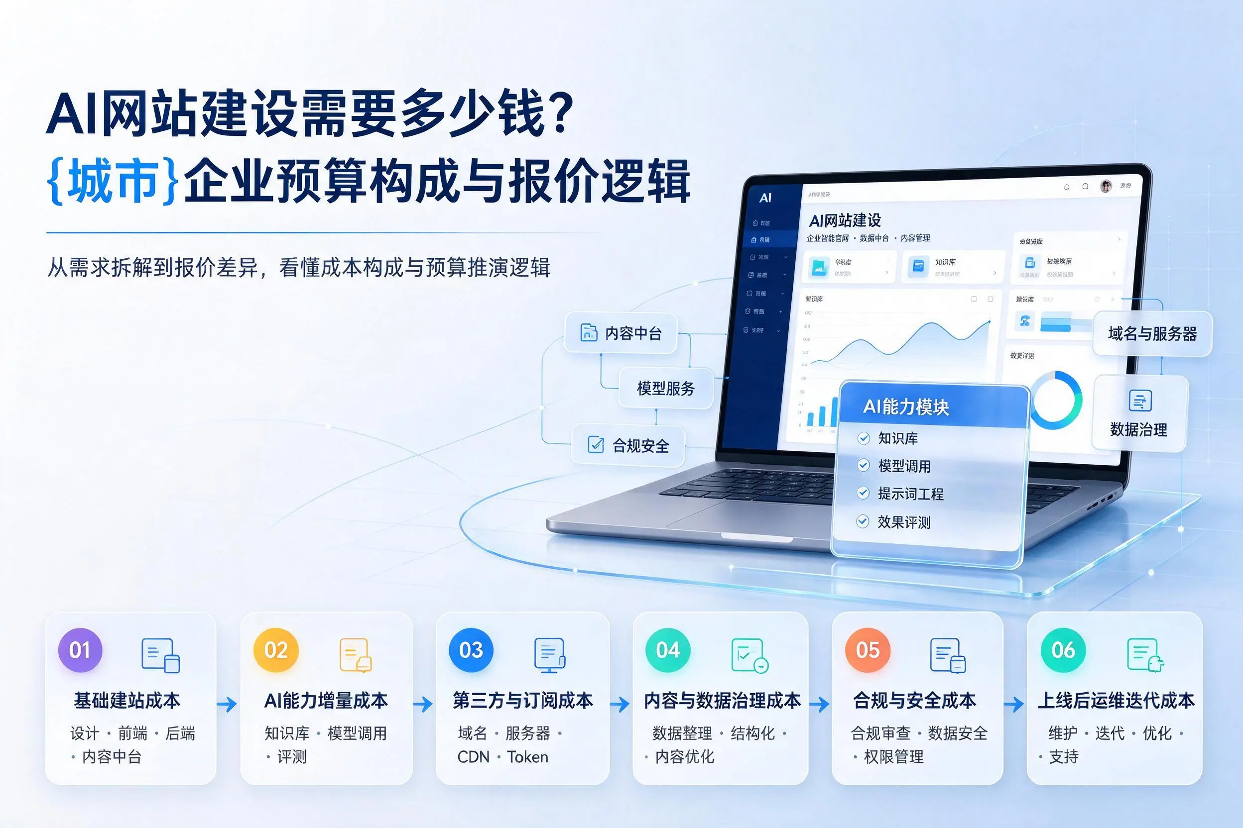AI网站建设需要多少钱？随州企业预算构成与报价逻辑