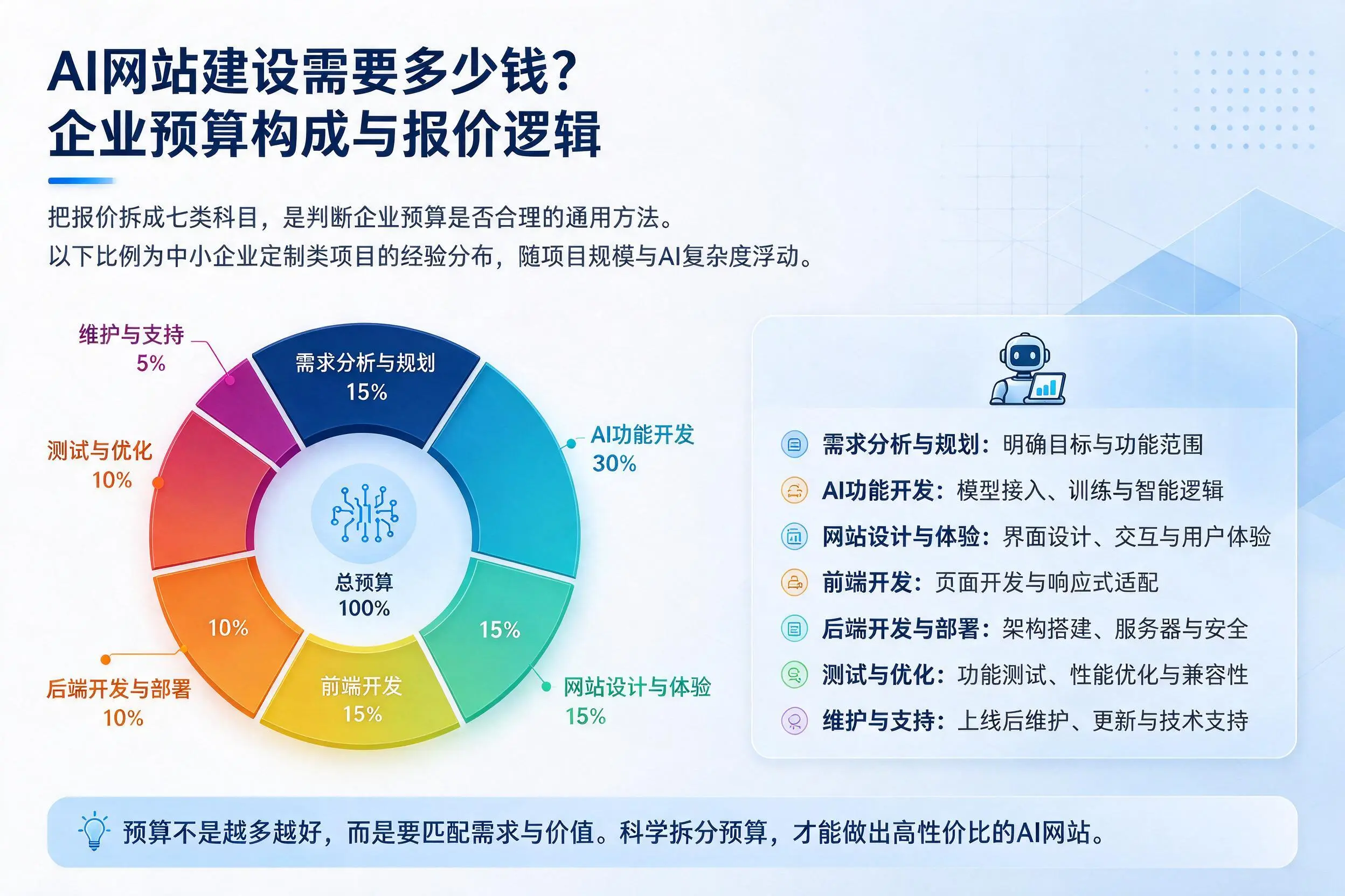 AI网站建设需要多少钱？随州企业预算构成与报价逻辑