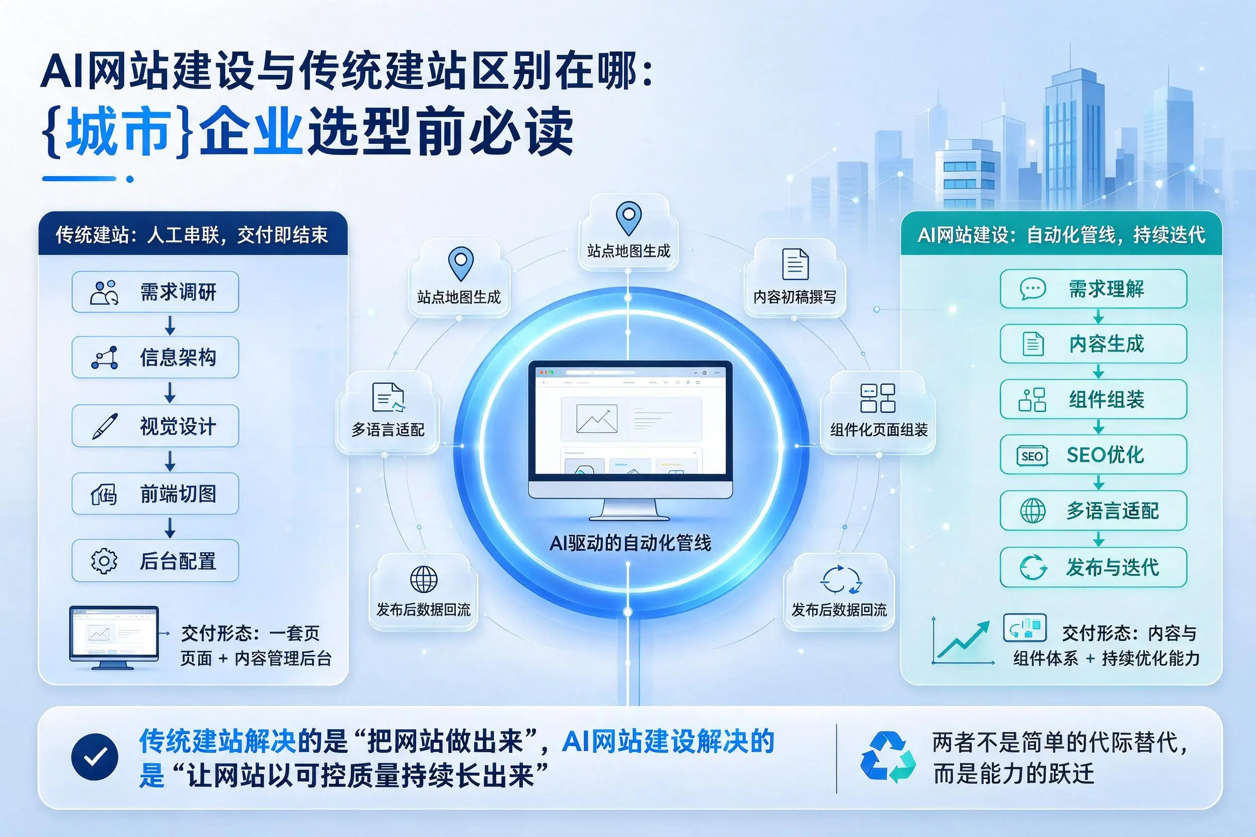 AI网站建设与传统建站区别在哪：随州企业选型前必读