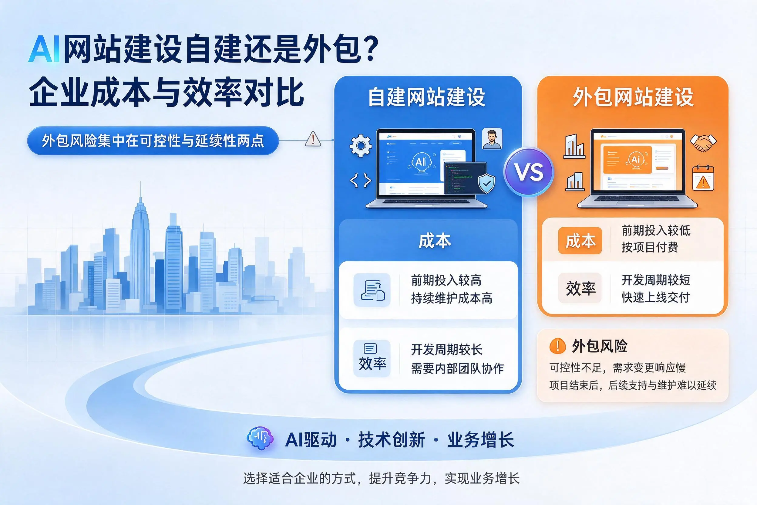 AI网站建设自建还是外包?随州企业成本与效率对比