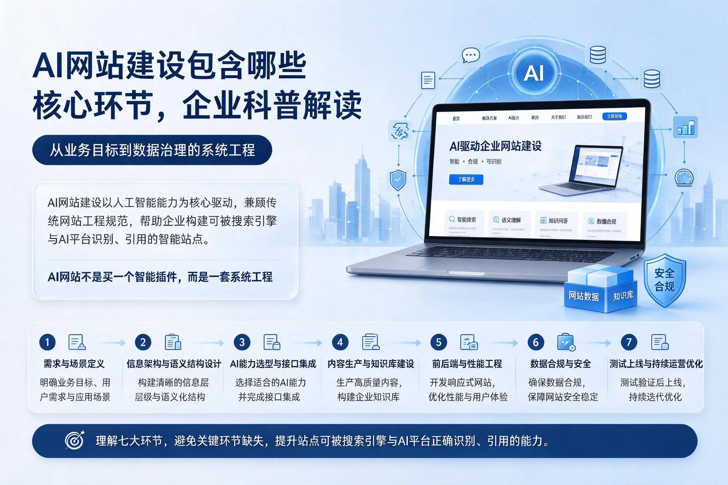 AI网站建设包含哪些核心环节,随州企业科普解读