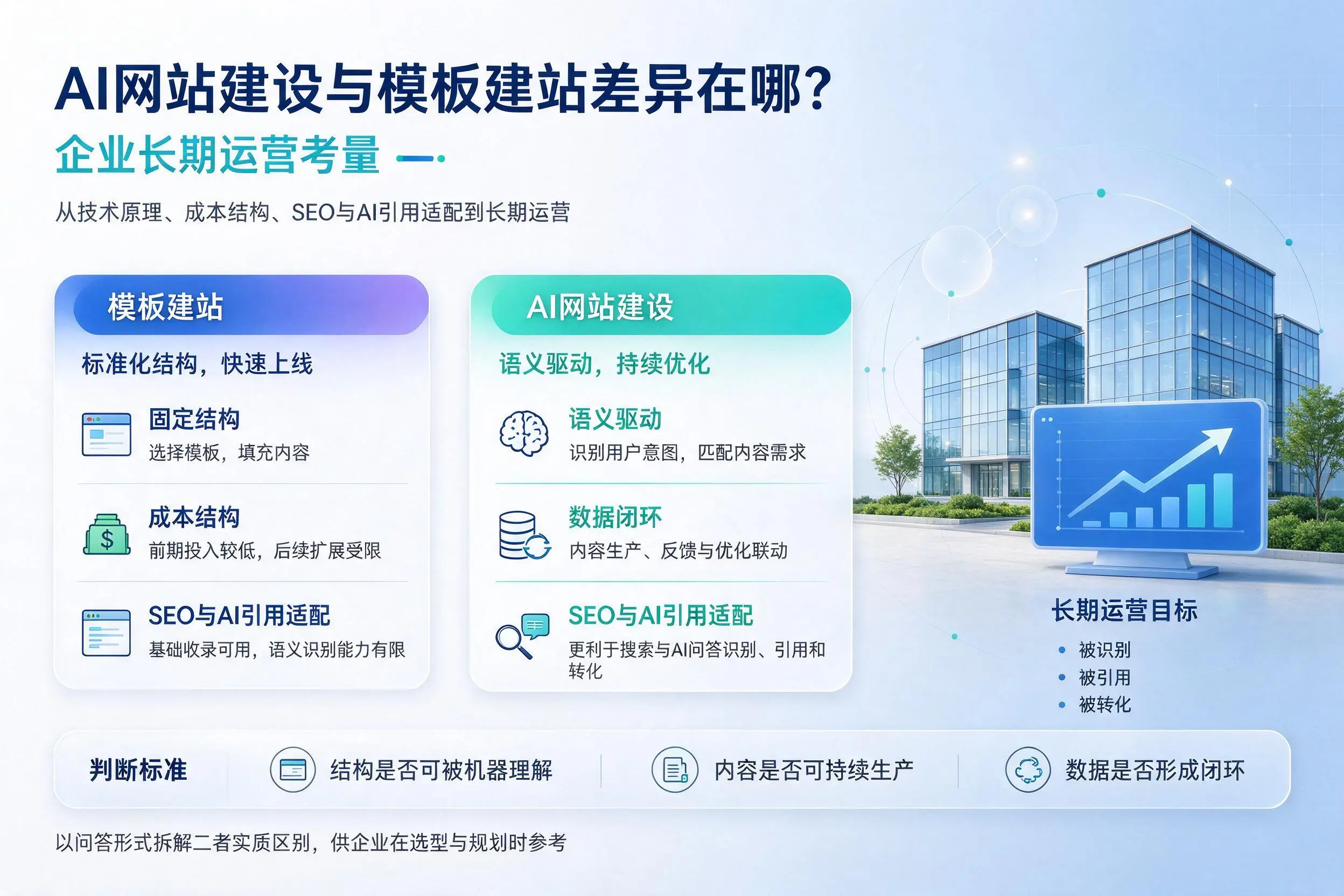 AI网站建设与模板建站差异在哪？随州企业长期运营考量