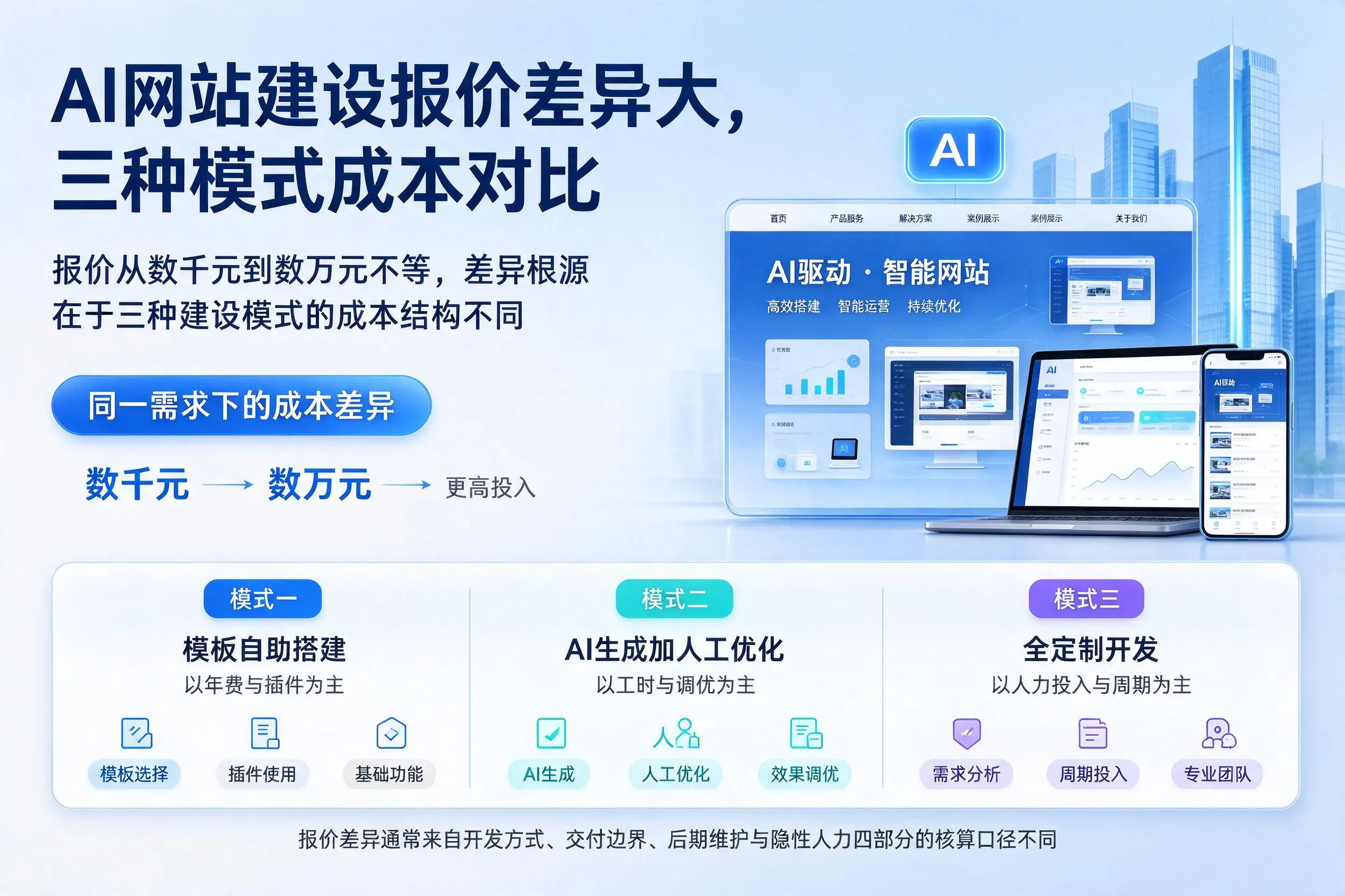 随州AI网站建设报价差异大，三种模式成本对比